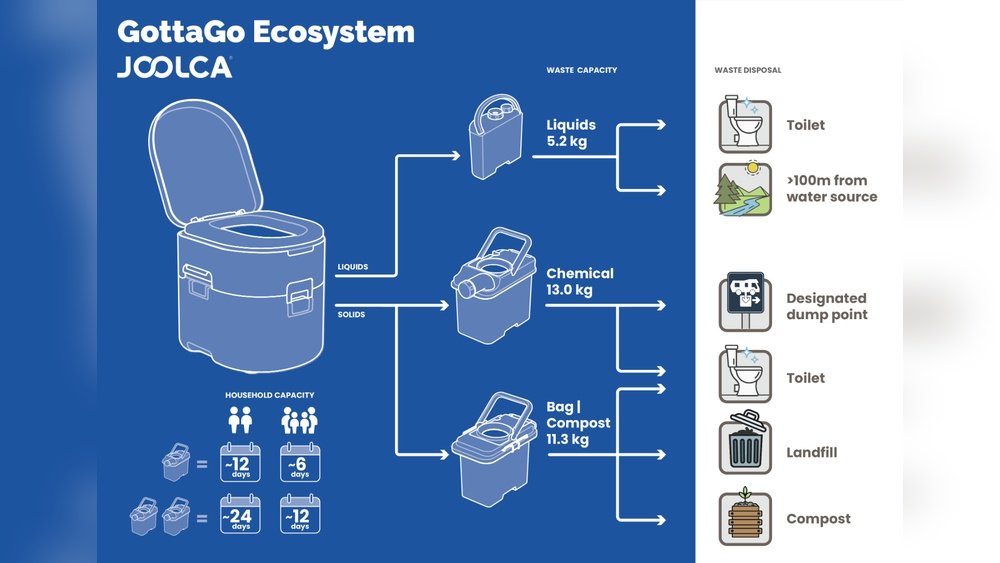 How to Dispose Portable Toilet Waste