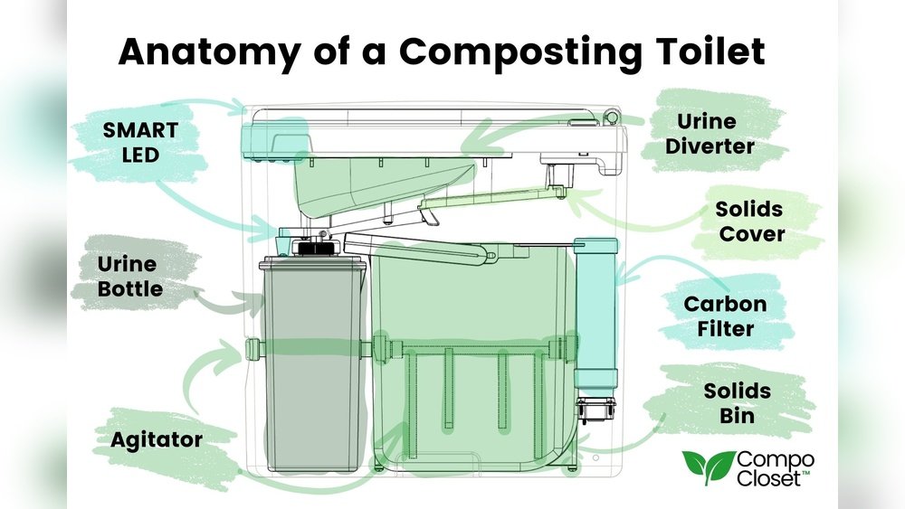 How to Use a Composting Toilet While Camping